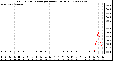 Milwaukee Weather Rain<br>15 Minute Average<br>(Inches)<br>Last 6 Hours