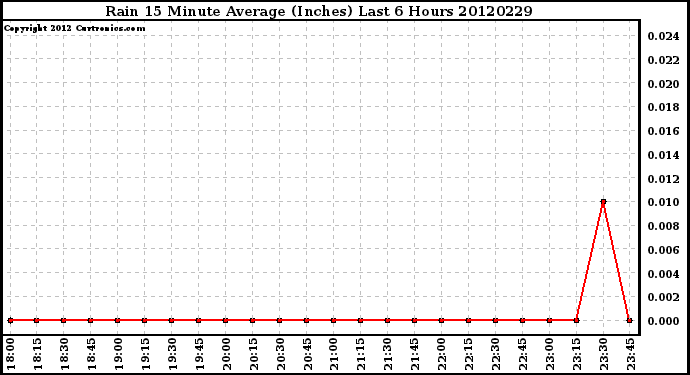 Milwaukee Weather Rain<br>15 Minute Average<br>(Inches)<br>Last 6 Hours