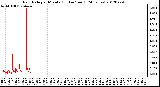 Milwaukee Weather Rain Rate<br>per Minute<br>(Inches/hour)<br>(24 Hours)