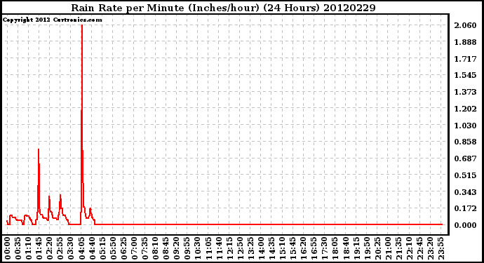 Milwaukee Weather Rain Rate<br>per Minute<br>(Inches/hour)<br>(24 Hours)