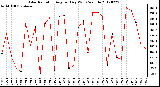 Milwaukee Weather Solar Radiation<br>Avg per Day W/m2/minute