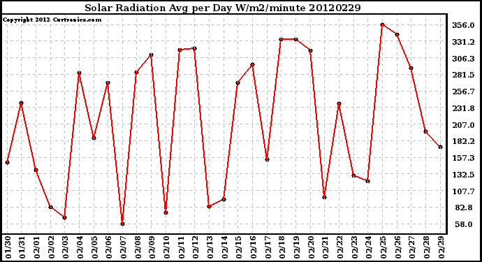 Milwaukee Weather Solar Radiation<br>Avg per Day W/m2/minute