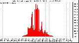 Milwaukee Weather Solar Radiation<br>per Minute W/m2<br>(24 Hours)