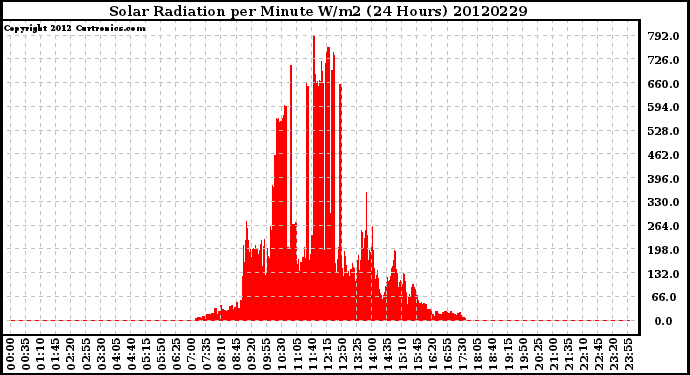 Milwaukee Weather Solar Radiation<br>per Minute W/m2<br>(24 Hours)