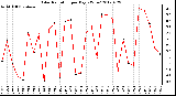 Milwaukee Weather Solar Radiation<br>per Day KW/m2