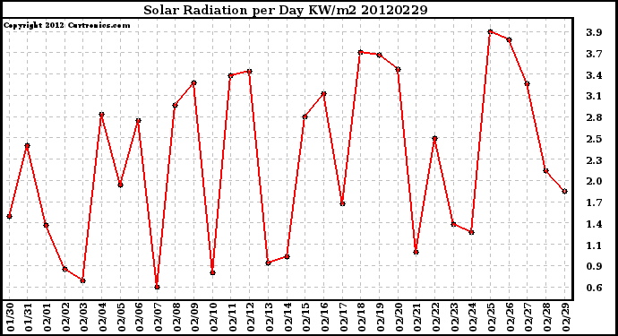 Milwaukee Weather Solar Radiation<br>per Day KW/m2