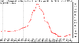 Milwaukee Weather Outdoor Temperature (Red)<br>vs Heat Index (Blue)<br>per Minute<br>(24 Hours)