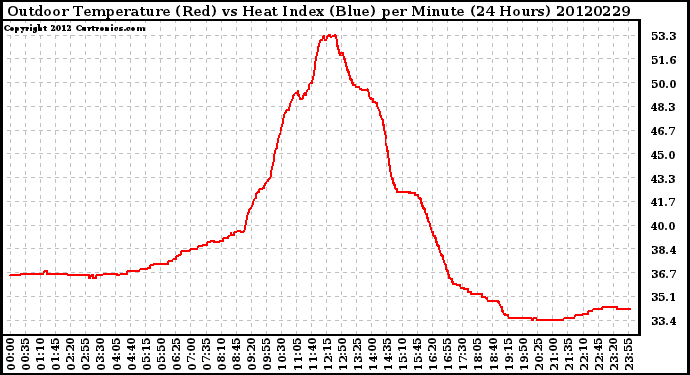 Milwaukee Weather Outdoor Temperature (Red)<br>vs Heat Index (Blue)<br>per Minute<br>(24 Hours)