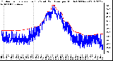 Milwaukee Weather Outdoor Temperature (Red)<br>vs Wind Chill (Blue)<br>per Minute<br>(24 Hours)