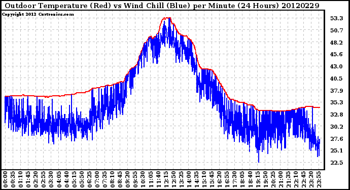 Milwaukee Weather Outdoor Temperature (Red)<br>vs Wind Chill (Blue)<br>per Minute<br>(24 Hours)