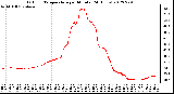 Milwaukee Weather Outdoor Temperature<br>per Minute<br>(24 Hours)