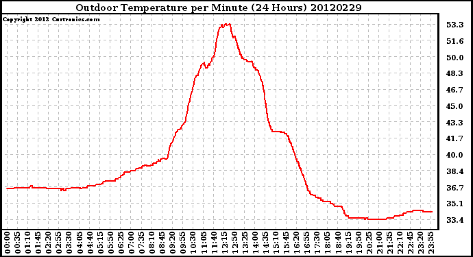 Milwaukee Weather Outdoor Temperature<br>per Minute<br>(24 Hours)