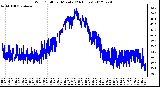 Milwaukee Weather Wind Chill<br>per Minute<br>(24 Hours)