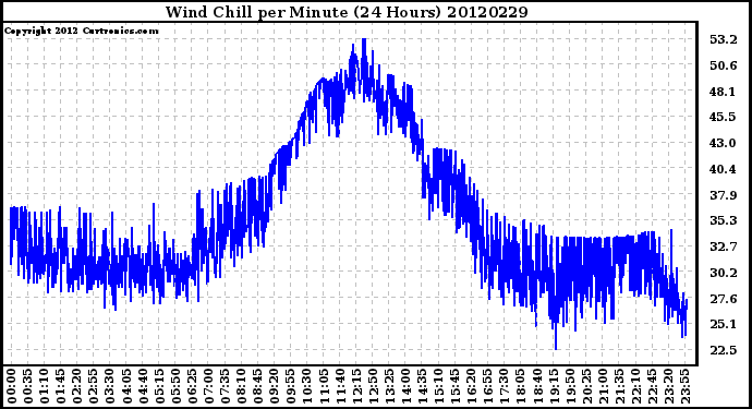 Milwaukee Weather Wind Chill<br>per Minute<br>(24 Hours)