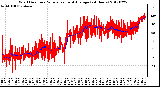 Milwaukee Weather Wind Direction<br>Normalized and Average<br>(24 Hours)