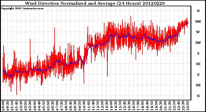 Milwaukee Weather Wind Direction<br>Normalized and Average<br>(24 Hours)