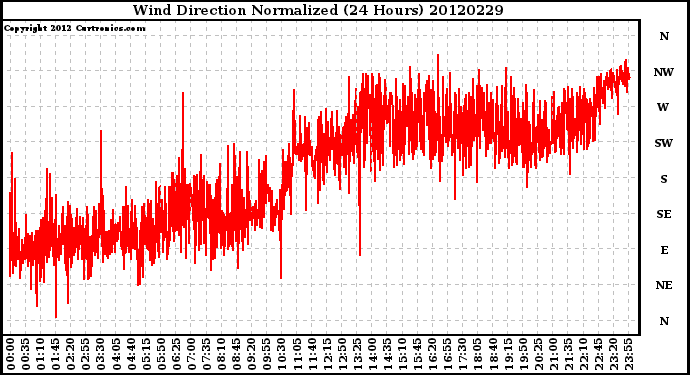 Milwaukee Weather Wind Direction<br>Normalized<br>(24 Hours)