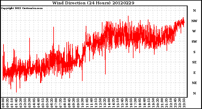 Milwaukee Weather Wind Direction<br>(24 Hours)