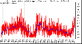 Milwaukee Weather Wind Speed<br>Actual and Average<br>by Minute mph<br>(24 Hours)