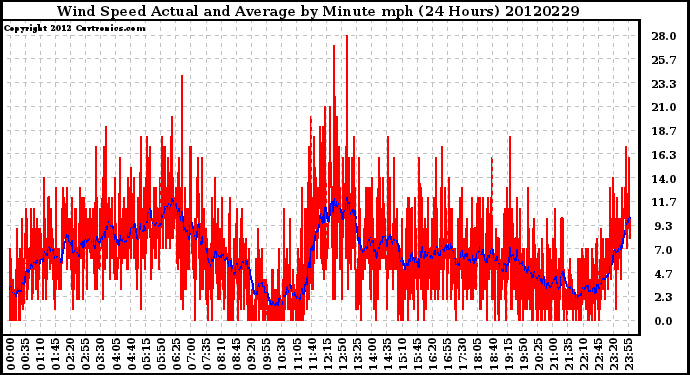 Milwaukee Weather Wind Speed<br>Actual and Average<br>by Minute mph<br>(24 Hours)