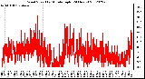 Milwaukee Weather Wind Speed<br>by Minute mph<br>(24 Hours)