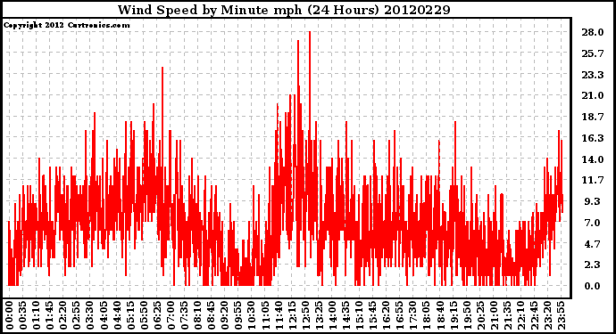 Milwaukee Weather Wind Speed<br>by Minute mph<br>(24 Hours)