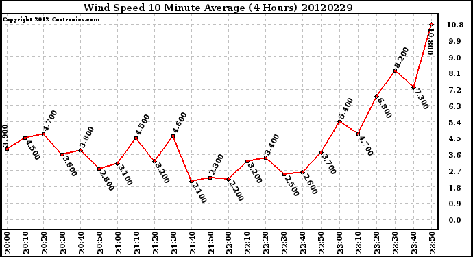 Milwaukee Weather Wind Speed<br>10 Minute Average<br>(4 Hours)