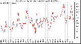 Milwaukee Weather Wind Speed<br>by Minute mph<br>(1 Hour)