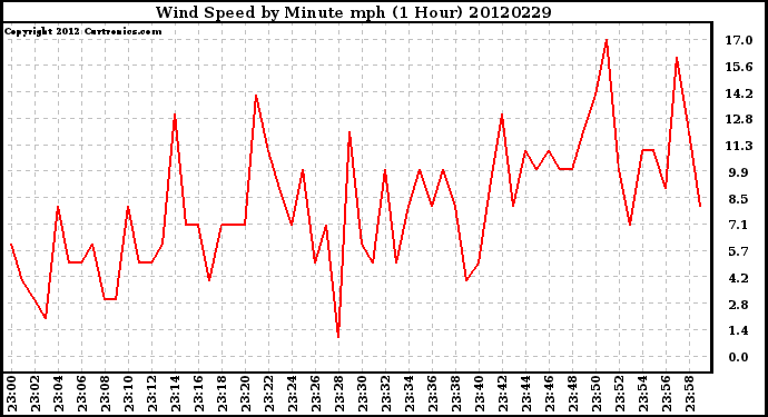 Milwaukee Weather Wind Speed<br>by Minute mph<br>(1 Hour)