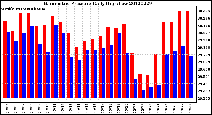 Milwaukee Weather Barometric Pressure<br>Daily High/Low