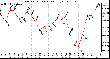 Milwaukee Weather Barometric Pressure<br>Daily High