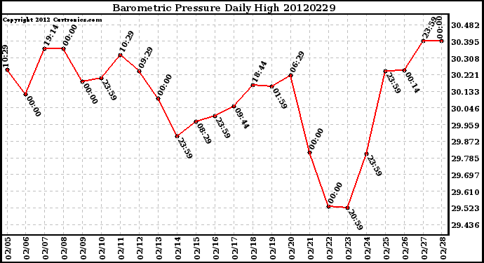 Milwaukee Weather Barometric Pressure<br>Daily High