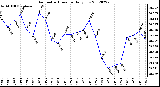 Milwaukee Weather Barometric Pressure<br>Daily Low