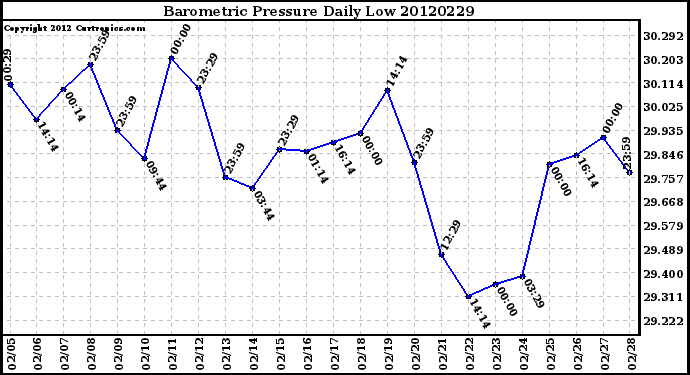 Milwaukee Weather Barometric Pressure<br>Daily Low