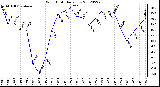 Milwaukee Weather Wind Chill<br>Daily Low