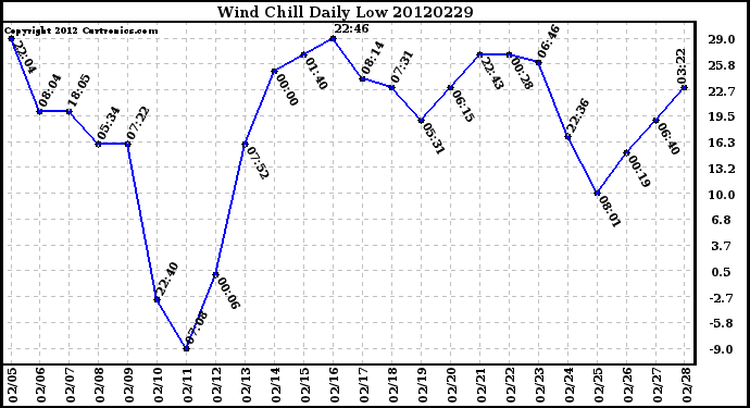 Milwaukee Weather Wind Chill<br>Daily Low