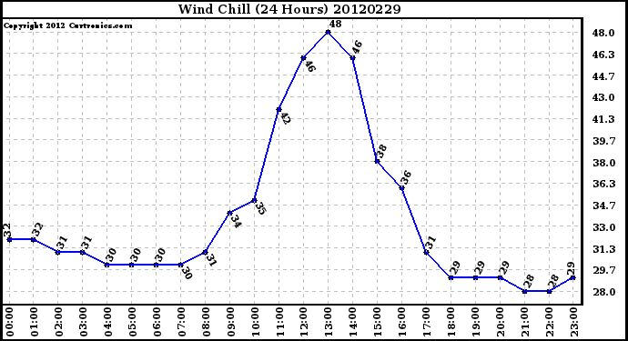 Milwaukee Weather Wind Chill<br>(24 Hours)