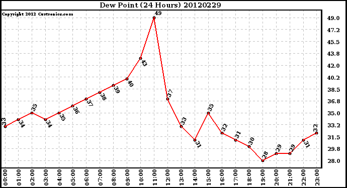 Milwaukee Weather Dew Point<br>(24 Hours)