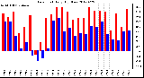 Milwaukee Weather Dew Point<br>Daily High/Low