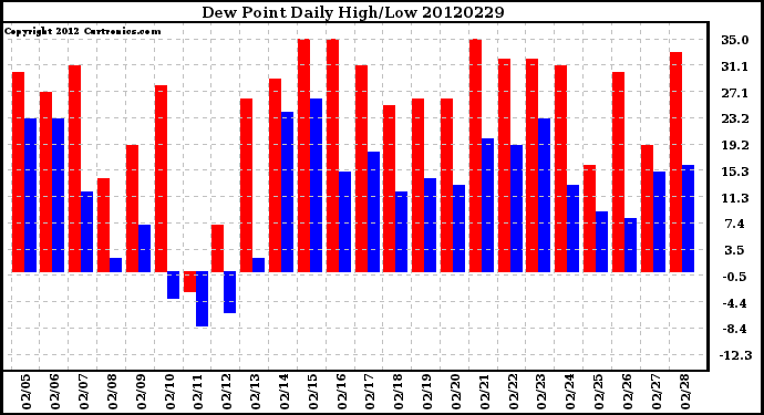 Milwaukee Weather Dew Point<br>Daily High/Low