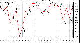 Milwaukee Weather Dew Point<br>Daily High