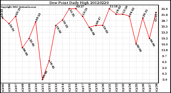 Milwaukee Weather Dew Point<br>Daily High