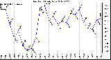 Milwaukee Weather Dew Point<br>Daily Low