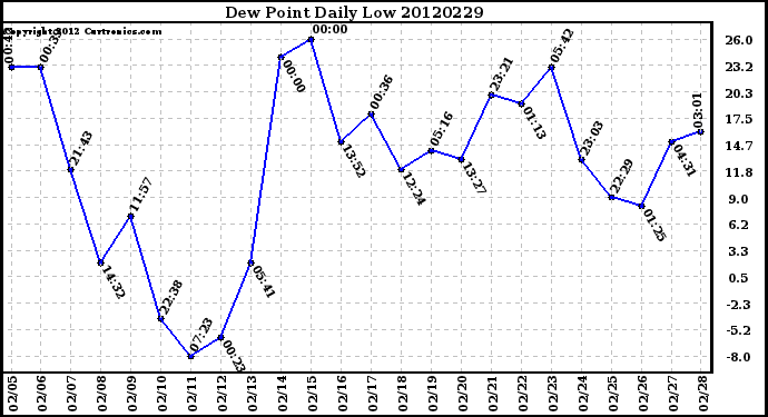 Milwaukee Weather Dew Point<br>Daily Low