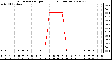 Milwaukee Weather Evapotranspiration<br>per Hour (Inches)<br>(24 Hours)