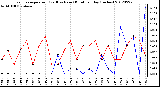 Milwaukee Weather Evapotranspiration<br>(Red) vs Rain (Blue)<br>per Day (Inches)