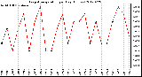 Milwaukee Weather Evapotranspiration<br>per Day (Inches)