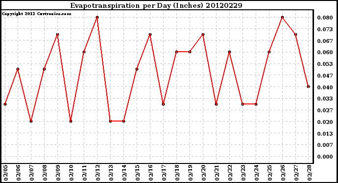 Milwaukee Weather Evapotranspiration<br>per Day (Inches)