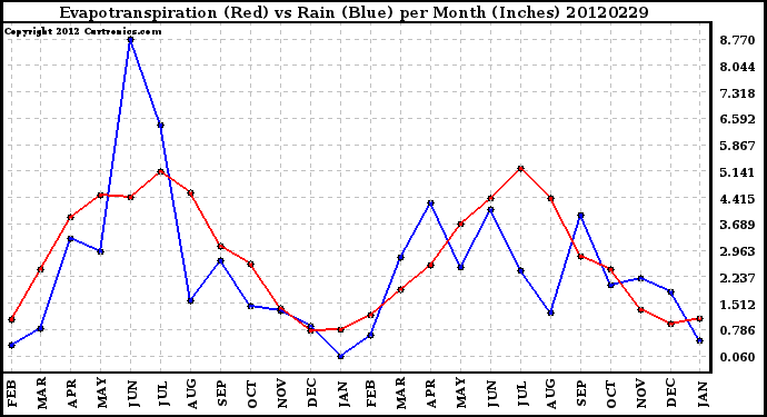 Milwaukee Weather Evapotranspiration<br>(Red) vs Rain (Blue)<br>per Month (Inches)