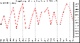 Milwaukee Weather Evapotranspiration<br>per Day (Oz/sq ft)